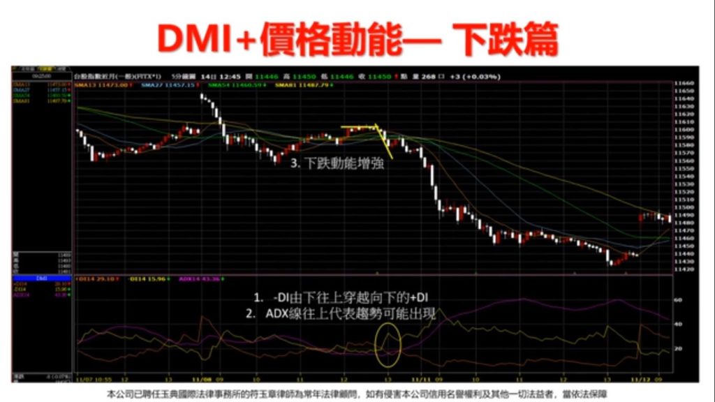 如何深入理解DMI指標?看懂優缺點、上漲與下降的含意 2 DMI價格動能下跌