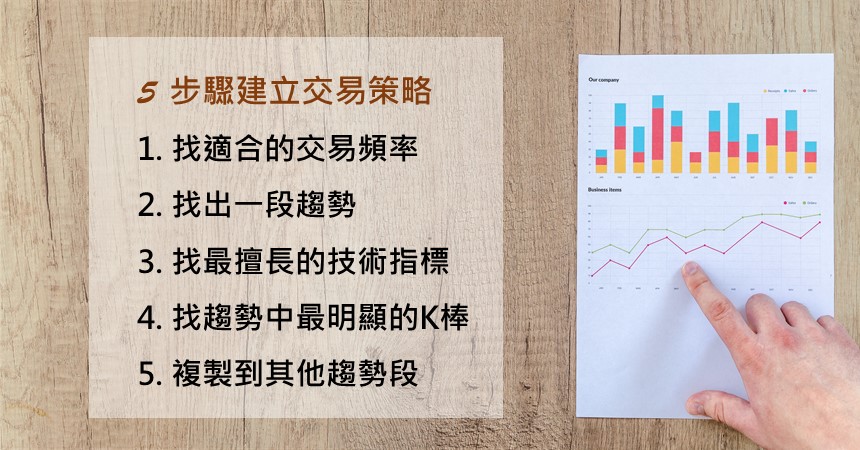 選擇權投資指南:5步驟建立進場交易策略 1 建立進場交易的交易策略