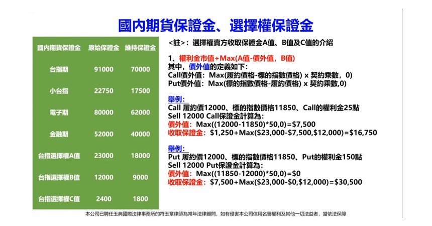 選擇權投資基礎:期權保證金 1 安盛學期權保證金